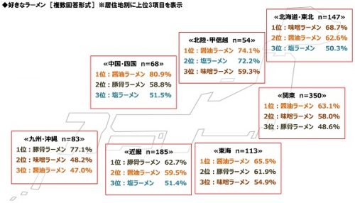 醤油,味噌,塩,ラーメン,女子,好きなラーメン,ランキング