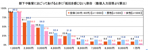 30代,40代,男女,金額,おごる,部下,後輩