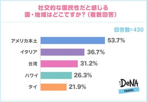 ゴールデンウィーク,旅行,旅,海外,友達,外国人,出会い,