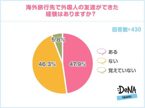 ゴールデンウィーク,旅行,旅,海外,友達,外国人,出会い,