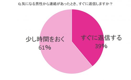 LINE,返信,空ける,時間,どのくらい.好きな人,モテる,女子,