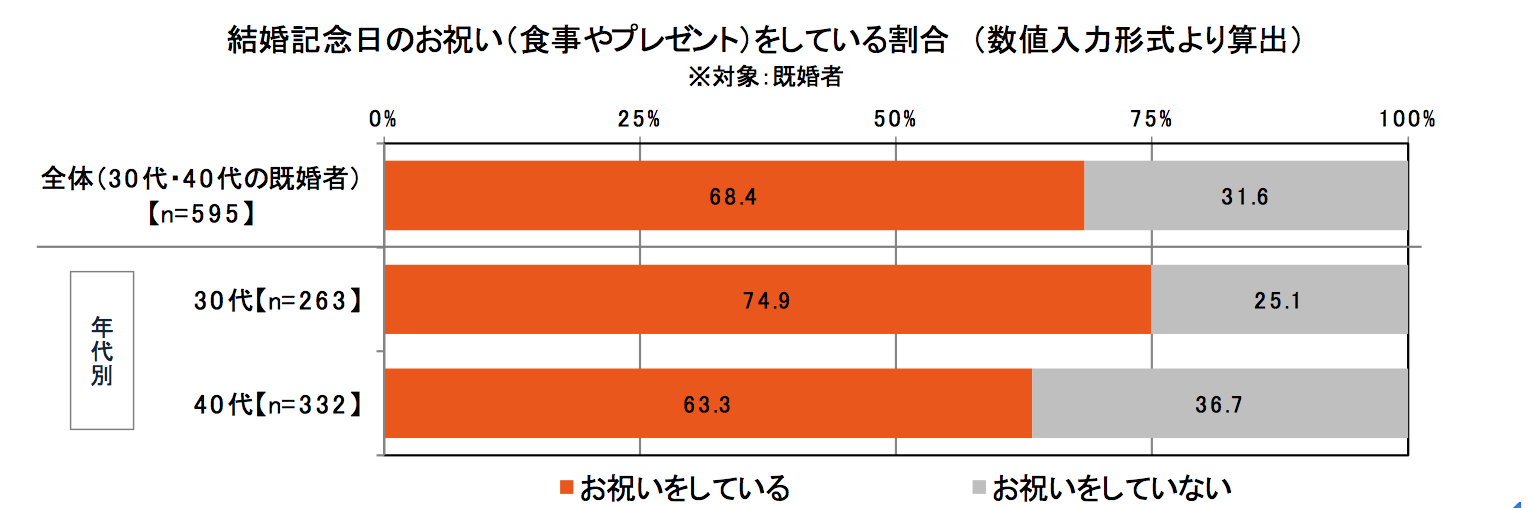 結婚記念日,祝い,食事,結婚,金額