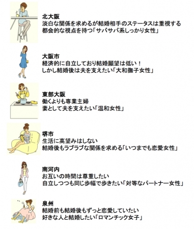 大阪,キタ,ミナミ,地域,結婚観,女性