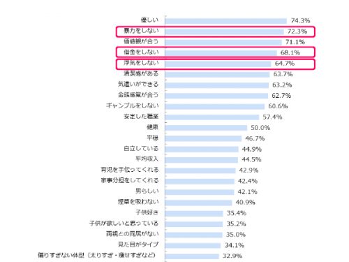 結婚相手,条件,男,3高