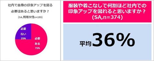 社内恋愛,50％,社会人,出会い