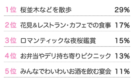 お花見グラフ