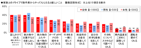 ドライブデート,運転,ケンカ,嬉しいこと