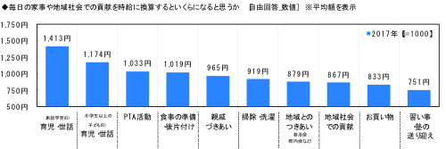家事,時給,換算,いくら,