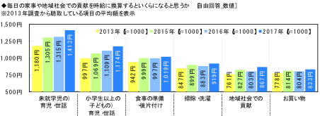 家事,時給,換算,いくら,