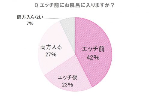 エッチ,お風呂,タイミング,前,後