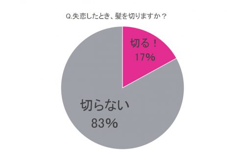失恋,髪,切る,女子,女性,調査