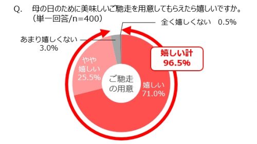 母の日,ごちそう