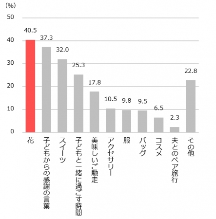 母の日,欲しいもの,子ども
