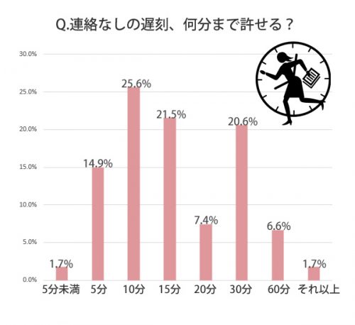 遅刻,連絡,許せる,時間