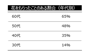母の日,欲しいもの,子ども,花