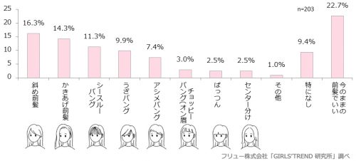 前髪,切りたい,女子高生,女子大生