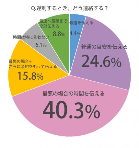 遅刻,連絡,