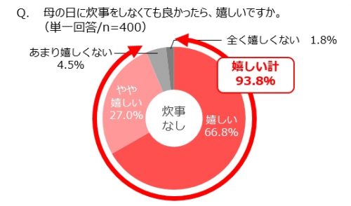 母の日,炊事,