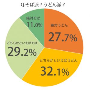 うどんとそば、どっちが好き？僅差で勝利したのは…こっちだった