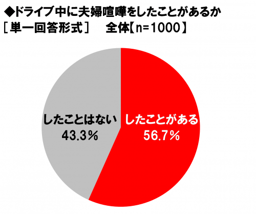 ドライブデート,運転,ケンカ,
