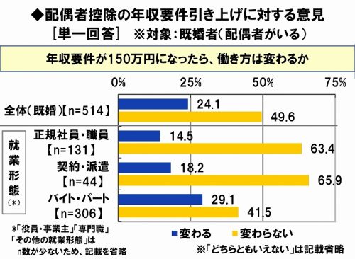 女性,働き方,配偶者控除