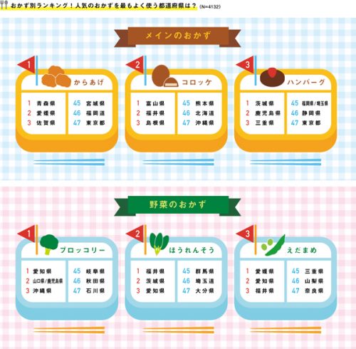 お弁当,おかず,人気,ランキング,都道府県