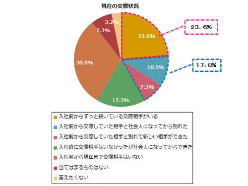 現在の交際状況