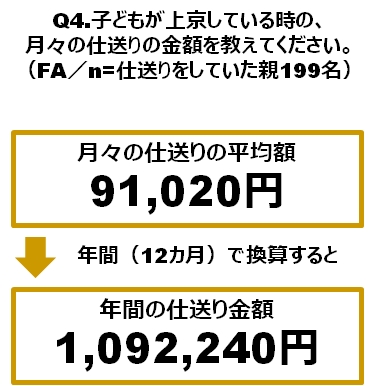 上京,仕送り,親,金額,いくら,調査