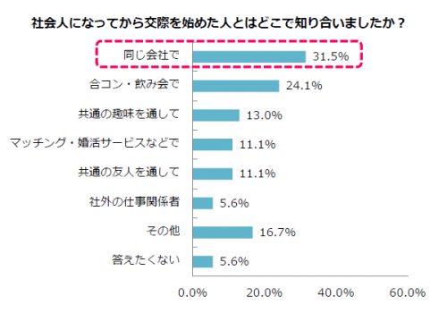 社会人になってからの恋愛