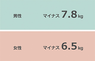 ダイエット,体重,理想