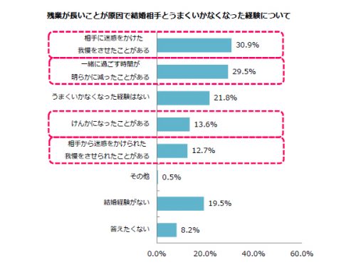 残業,長時間残業,家庭,影響,結婚相手