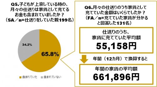 上京,仕送り,親,金額,家賃,調査