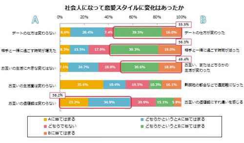 社会人になってからの恋愛スタイルの変化