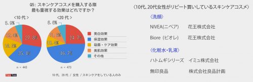 スキンケア調査