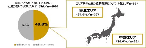 上京,仕送り,親,金額,いくら,調査
