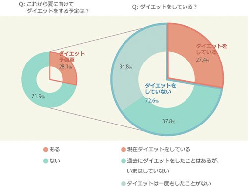 ダイエット,予定,夏