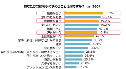 結婚相手,求めること,男性,理想
