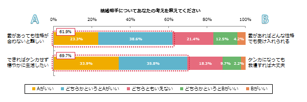 結婚相手,理想,男性,価値観,性格