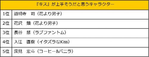 キス,上手そう,キャラ,マンガ,漫画,ランキング