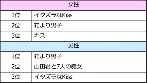 キス,連想する,マンガ,漫画,ランキング