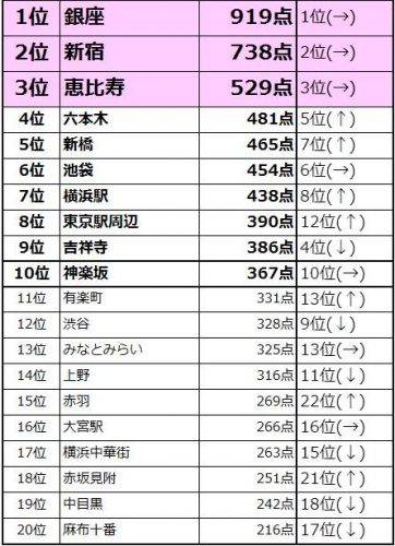 飲みたい,街,ランキング,関東