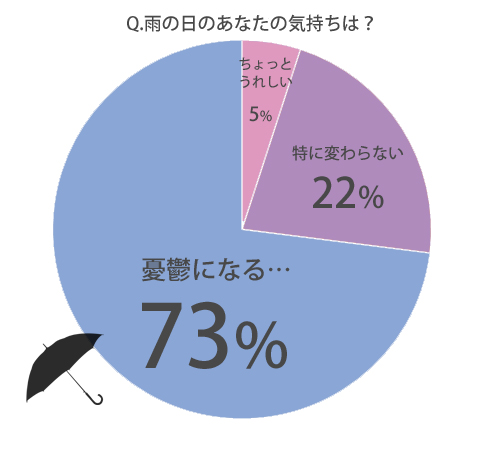 雨の日,憂鬱,楽しく,気持ち