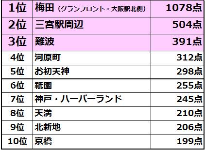 飲みたい,街,ランキング,関西