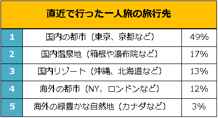 ひとり旅,手配,行先,旅行先,