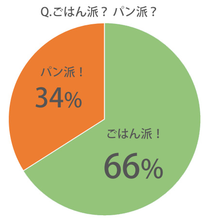 ごはん,パン,好き,ごはん派,パン派