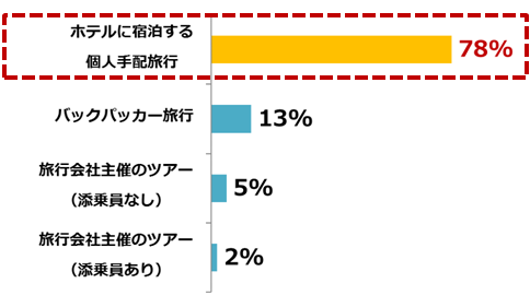 ひとり旅,手配,スタイル,旅行