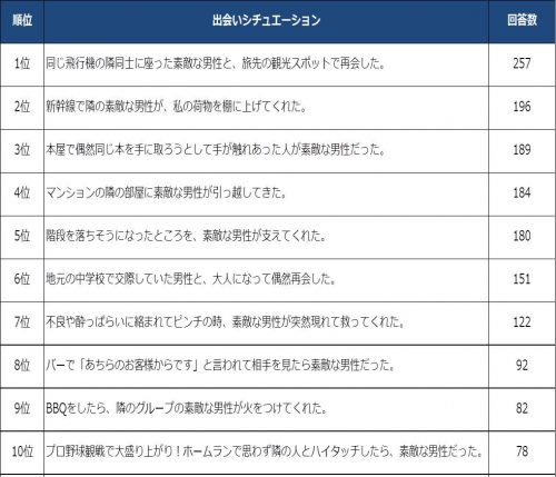 男性,理想,出会い方,独身,女性,ランキング
