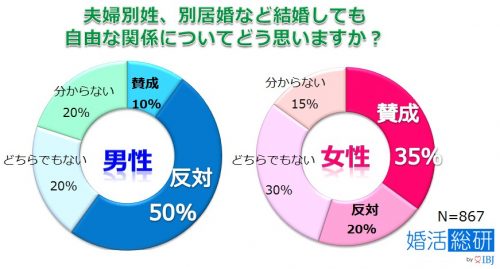 結婚後,理想,生活,スタイル,夫婦別姓,別居婚