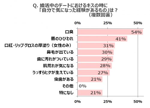 キスの日,デート,キス,婚活,気になること