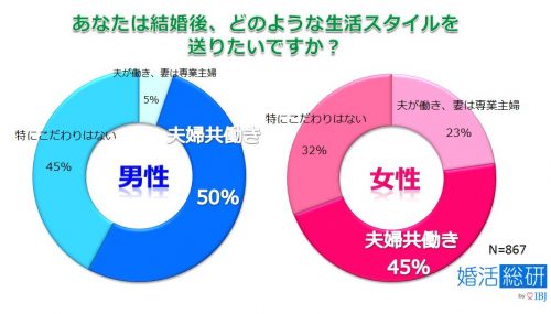 結婚後,理想,生活,スタイル,共働き